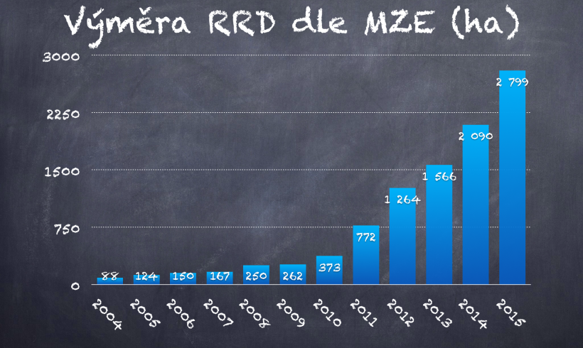 Výměra RRD vzrostla o téměř 700 hektarů