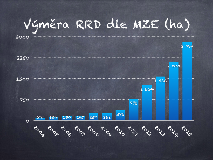 Výměra RRD vzrostla o téměř 700 hektarů